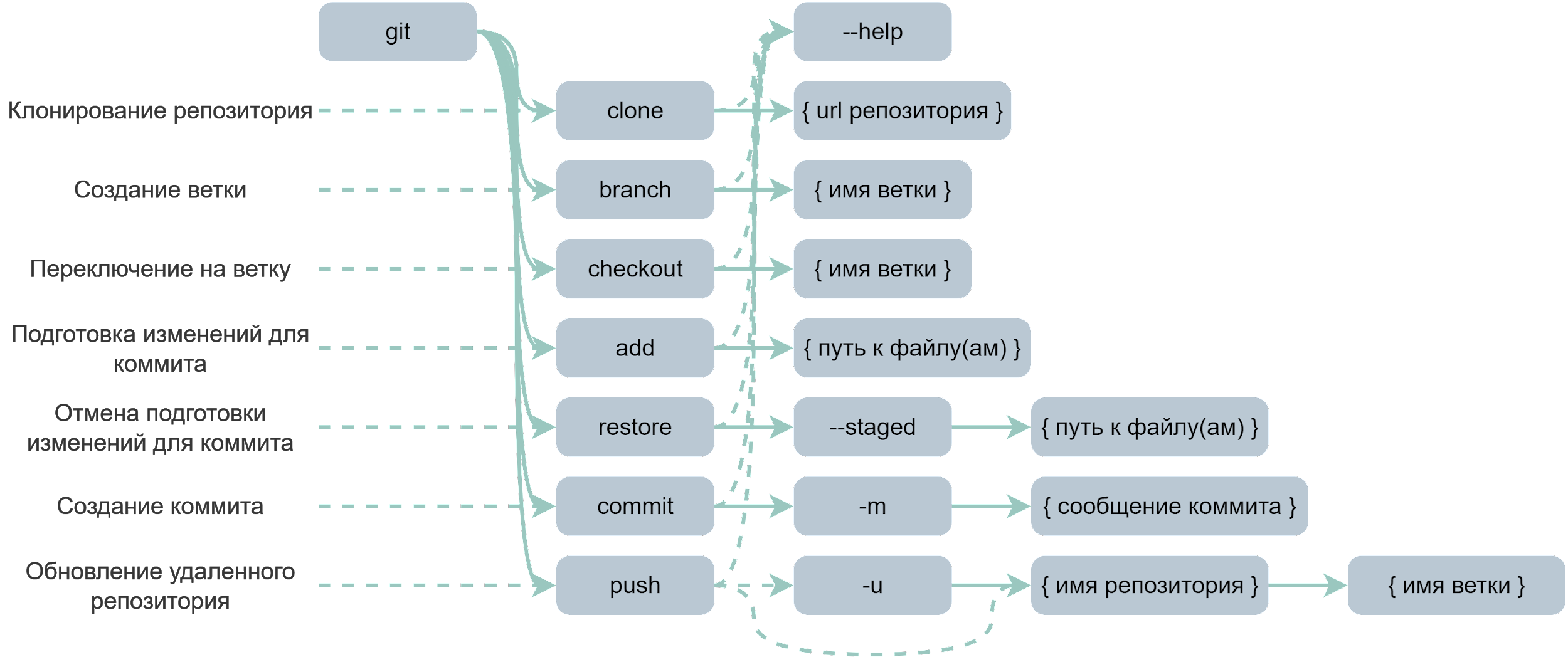 Краткий список основных команд git