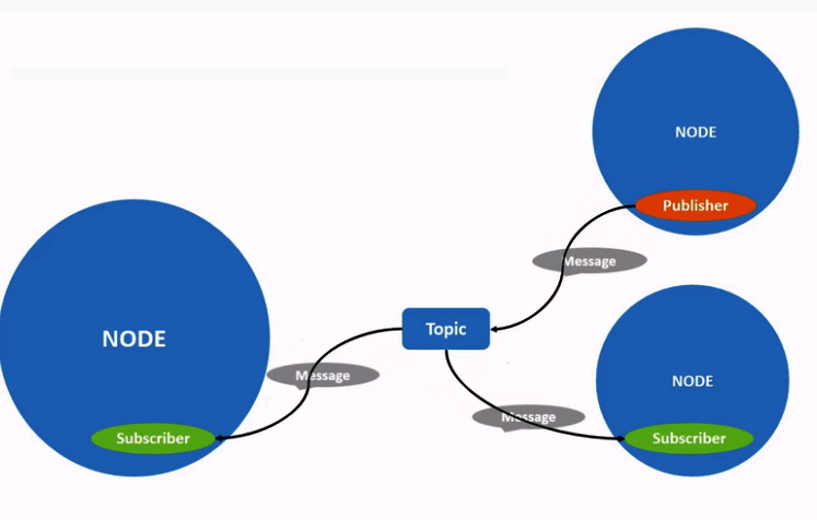На базе изображений с сайта https://docs.ros.org/en/foxy/Tutorials/Beginner-CLI-Tools/Understanding-ROS2-Topics/Understanding-ROS2-Topics.html